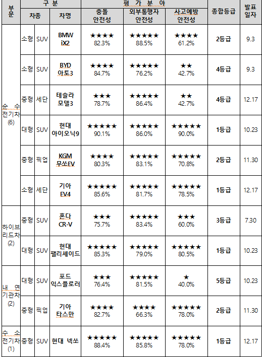 자동차안전도평가 종합 평가결과.(자료=국토교통부)
