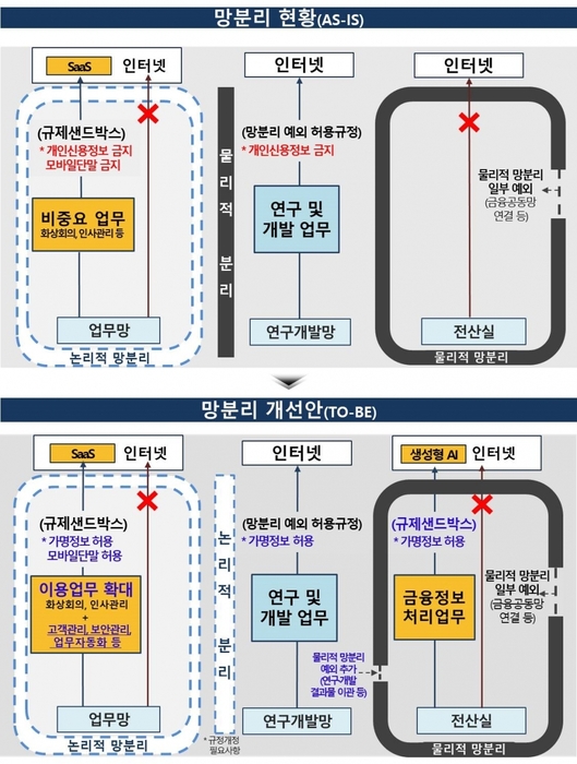 망분리 규제 완화 개념도 출처=금융위원회