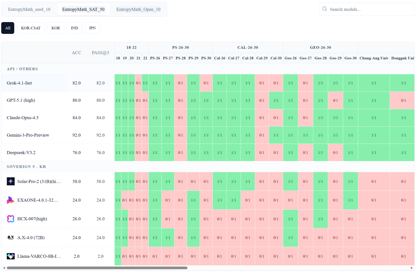 한국, 인도, 일본의 수학능력시험 문제를 샘플로 다룬 EntropyMath_SAT_50 섹터 평가결과표.