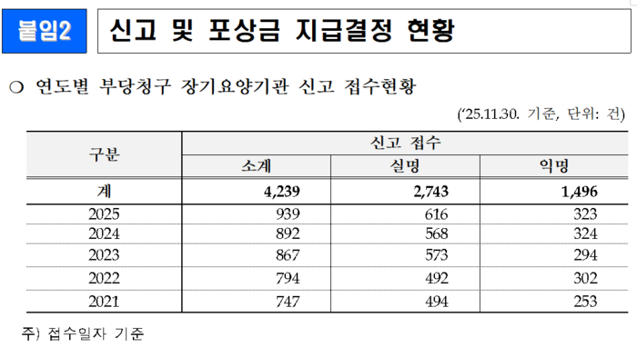 연도별 부당청구 장기요양기관 신고 접수 현황(자료=국민건강보험공단)