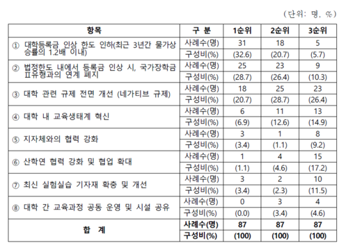 사총협은 154개 회원대학 총장을 대상으로 실시한 설문조사 결과를 발표했다.(이미지=사총협)