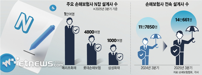 N잡 설계사 돌풍…손보사, 전속 영업조직 '역대 최대' 2만명 급증
