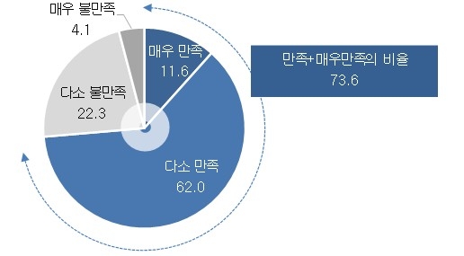 中企 10곳 중 7곳 “이재명 정부 중소기업 정책에 만족”