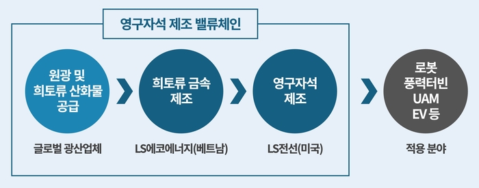 LS전선-LS에코에너지 희토류 밸류체인 설명. 〈사진 LS전선 제공〉