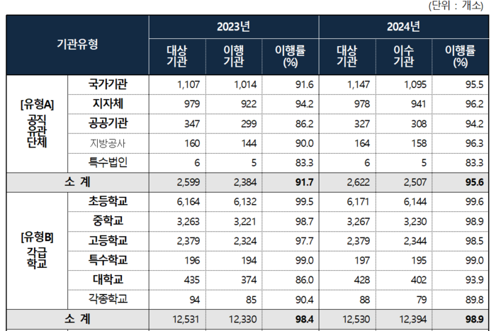 최근 2년간 사회적 장애인식개선교육 이행률 추이(자료=보건복지부)