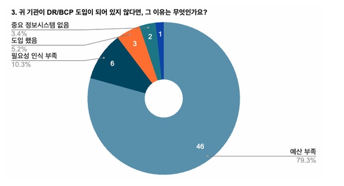 공공 DR 최대 장벽은 '예산'…하이브리드 클라우드 타진