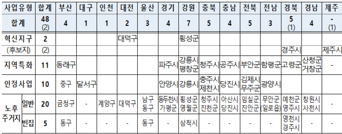 하반기 도시재생사업 선정 지역. (자료=국토교통부)