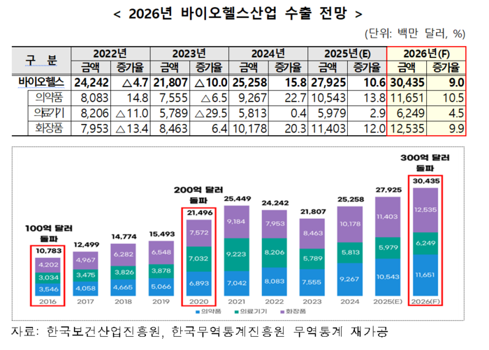 2025년과 2026년 바이오헬스산업 수출 전망(자료=한국보건산업진흥원)