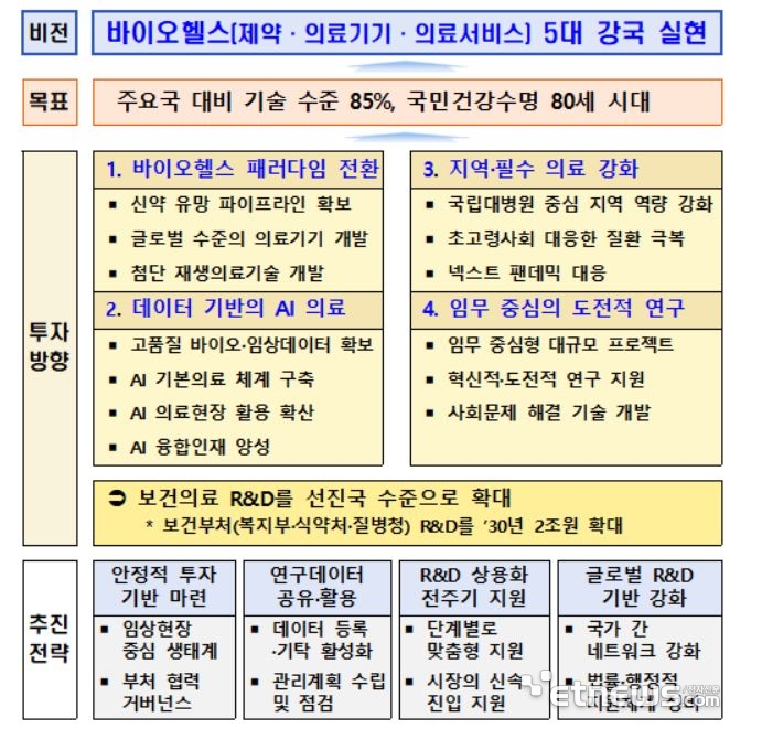 바이오헬스 5대 강국 실현 비전 및 전략