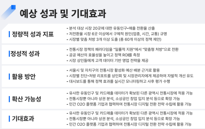 데이터 레시피 개발 부문 최우수상을 받은 꾸꾸네 인력 팀의 전통시장 활성화 해법 성과와 기대효과. [자료= 꾸꾸네 인력 제공]