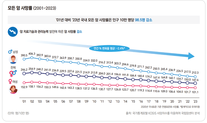 암 발생 증가에도 사망률 40% 감소…한국 암 치료 성적 '세계 최상위'
