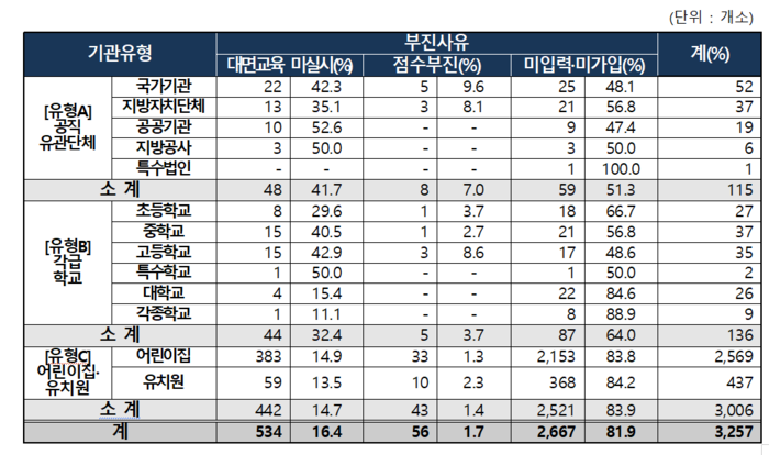 2024년 사회적 장애인식개선교육 부진 사유(자료=보건복지부)