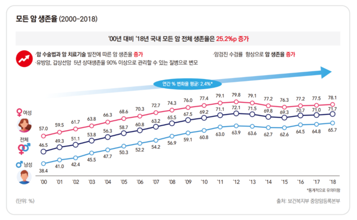 모든 암 생존율 (2000-2018)