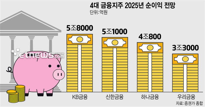 '최대실적' 예약 4대 금융지주…'이자이익' 한쪽 날개 떼고 새해 시험대