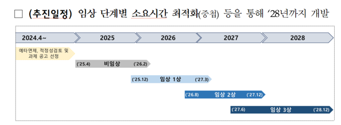 팬데믹 대비 메신저리보핵산(mRNA) 백신 개발 지원 연구개발(R&D) 사업 추진 일정(자료=질병관리청)