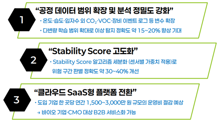 센서큐브가 개발한 바이오 의약품 생산 환경 데이터의 이상 유무 탐지를 위한 데이터 분석 모델을 통한 기대효과 및 제언. [자료=센서큐브 제공]