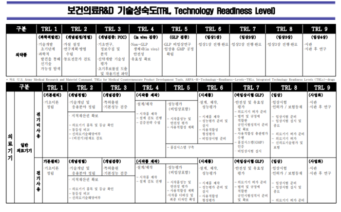 보건의료 R&D 기술성숙도(TRL) 분류(자료=한국보건산업진흥원)