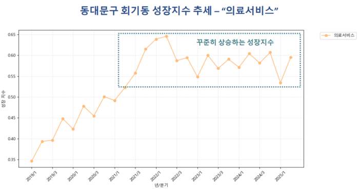 코스모스의 성장업종 예측모델로 분석한 서울 동대문구 회기동 의료서비스 업종 성장지수 추세. [자료=코스모스 제공]