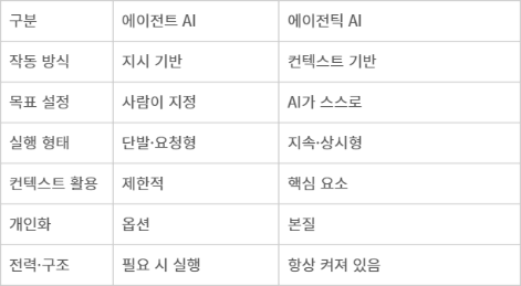 에이전트 AI와 에이전틱 AI