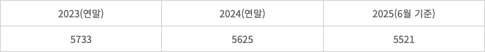 2023~2025 은행 점포수 변화 추이. 사진=은행연합회