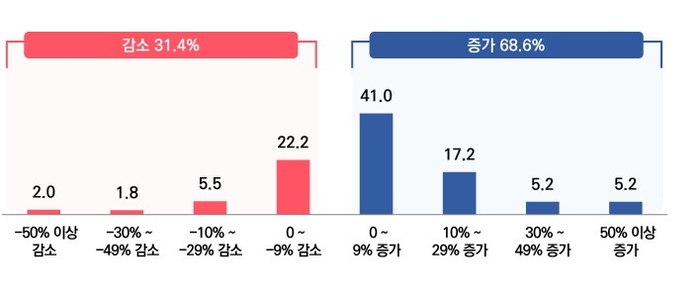 2025년 대비 2026년 수출 실적 변화 〈출처:중소기업중앙회〉