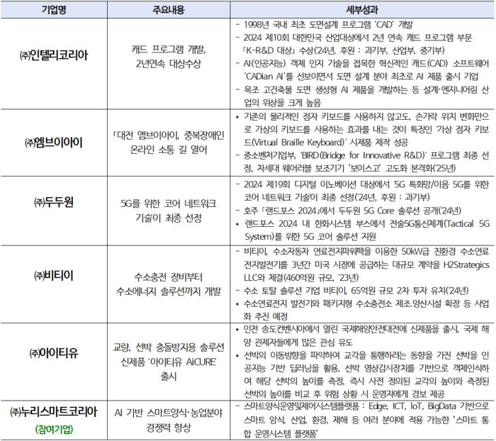 기업별 우수사례