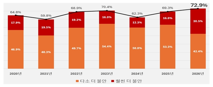 '노사관계가 더 불안해질 것' 응답 비율 (자료=한국경영자총협회)