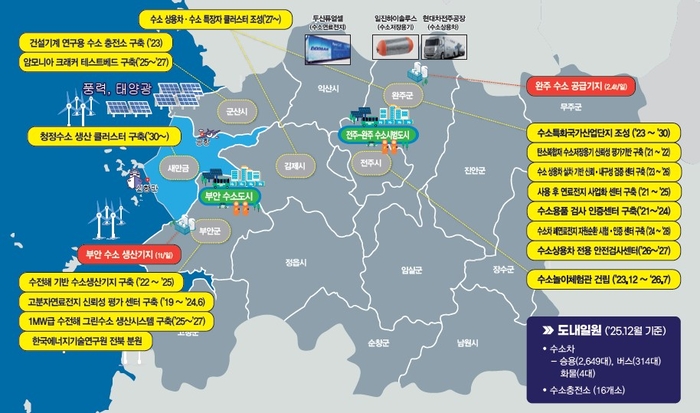 전북특별자치도 수소산업 현황.