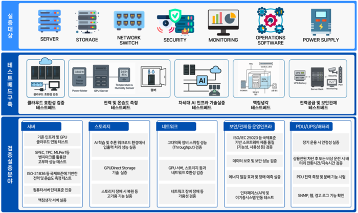 테스트베드 구성 이미지. 자료= TTA