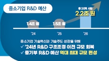 중소기업 R&D 예산 현황