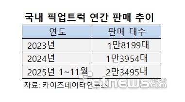새해 '新무쏘·캐니언' 출격…韓 픽업트럭 판 커진다