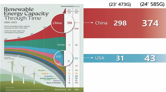 자료 출처 : 국제재생에너지기구(IRENA)