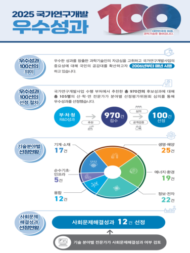 2025년 국가연구개발 우수성과 100선 주요 내용. (과기정통부 제공)