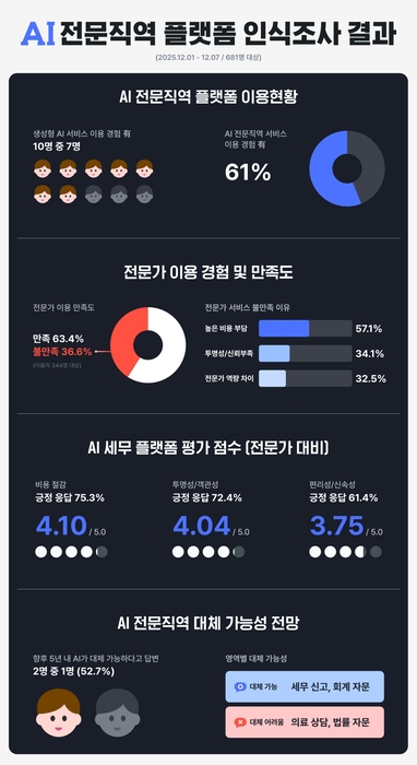 삼쩜삼, AI 전문직역 플랫폼 인식조사…“저렴한 비용·투명성 강점”