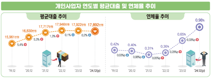 2024년 개인사업자 부채(잠정).[데이터처 제공]