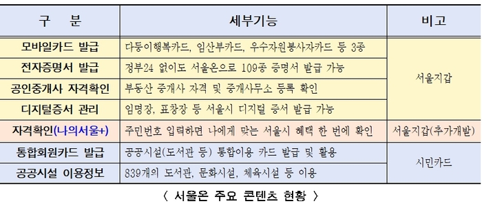 서울시, 새 모바일 플랫폼 '서울온' 1월 1일부터 정식 서비스