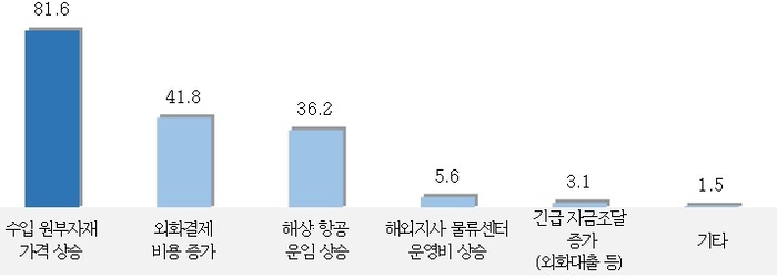최근 환율 급등에 따른 피해 유형 (복수응답)   〈출처:중기중앙회〉
