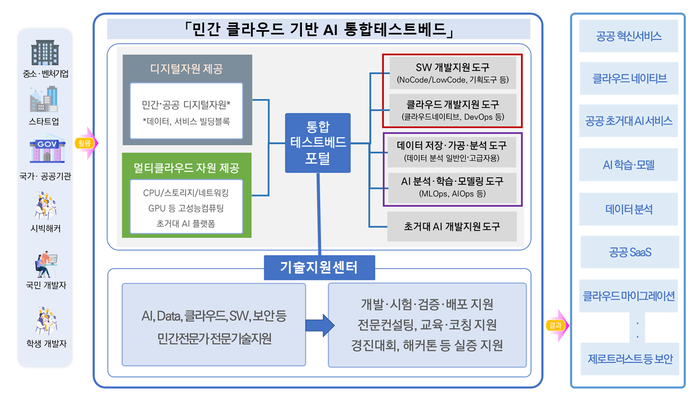 한국지능정보사회진흥원(NIA)이 구축·운영하는 인공지능(AI) 통합테스트베드 개념도. NIA 제공