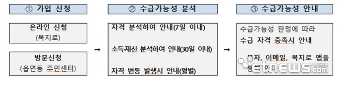 복지멤버십 가입 절차