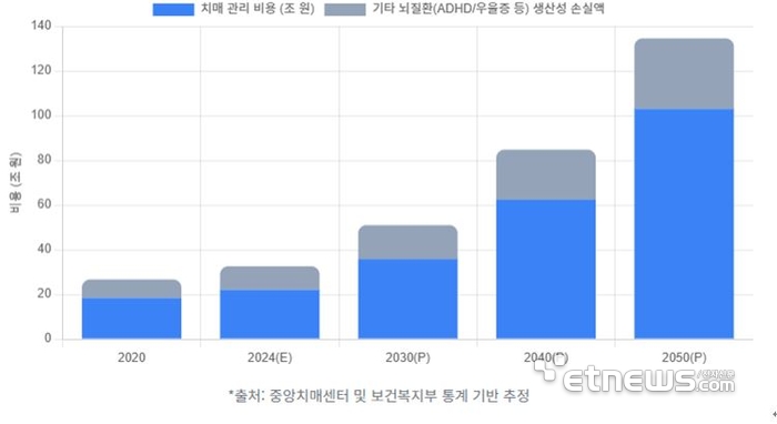 국내 주요 뇌 관련 질환 사회적 비용 추이(단위: 조원)