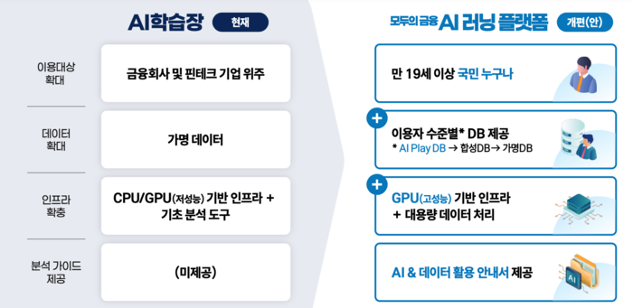 모두의 금융 AI 러닝 플랫폼 출처=금융위원회