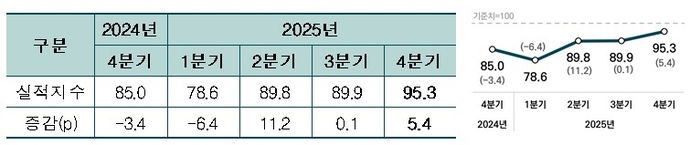 벤처기업 경기실적지수(BSI) 추이   〈출처:벤처기업협회〉