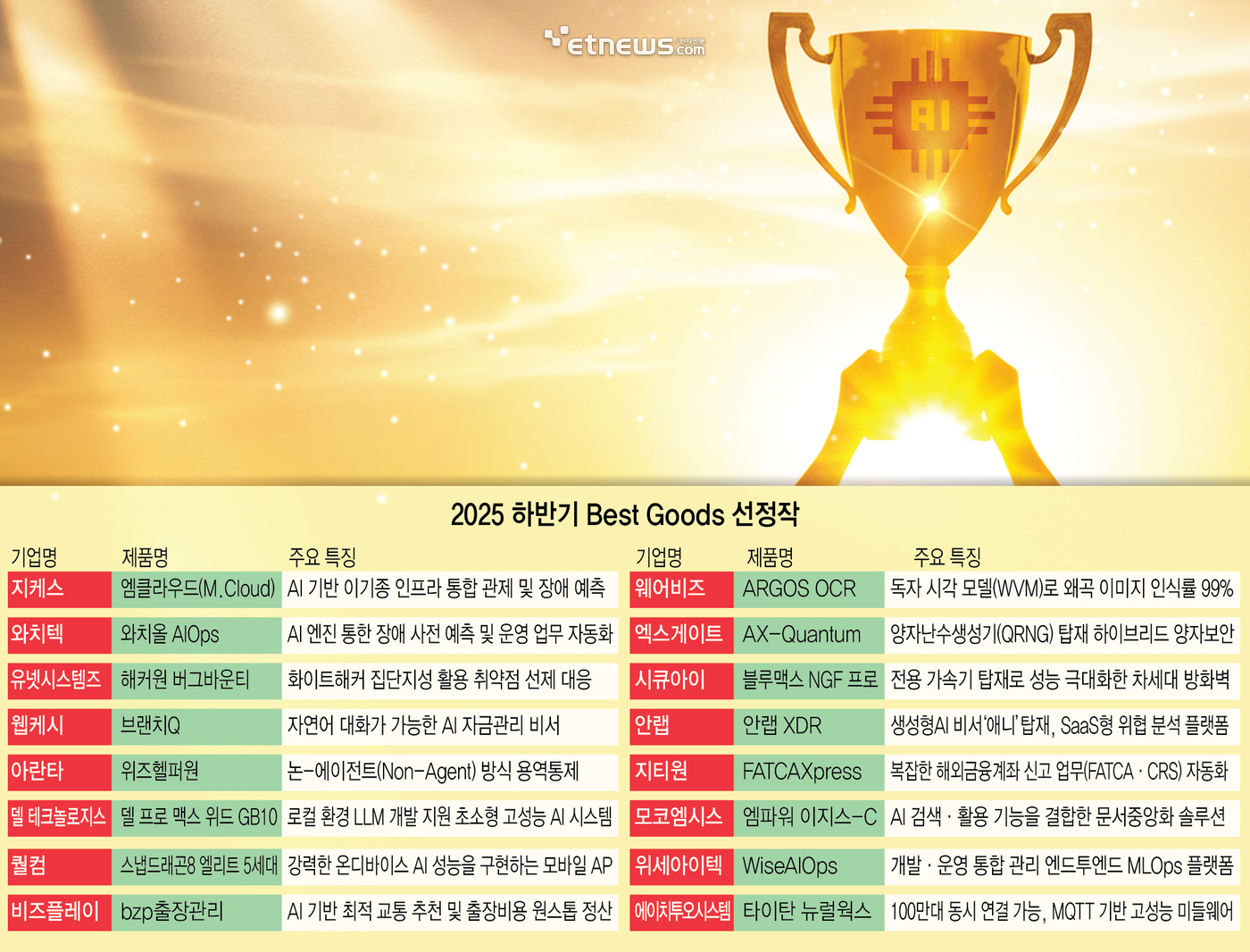 [2025 하반기 Best Goods] '소비 절벽' 뚫은 생존 비결…'실용 기술'과 '브랜드 신뢰' 통했다