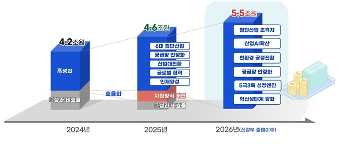 산업부 2026년 R&D 예산 현황