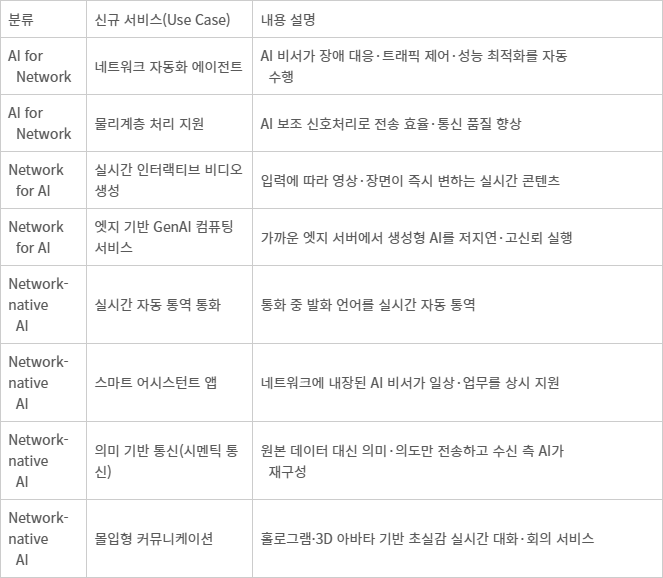 AI 네트워크를 통해 구현 가능한 미래 서비스 예시(자료=ETRI 입체통신연구소)