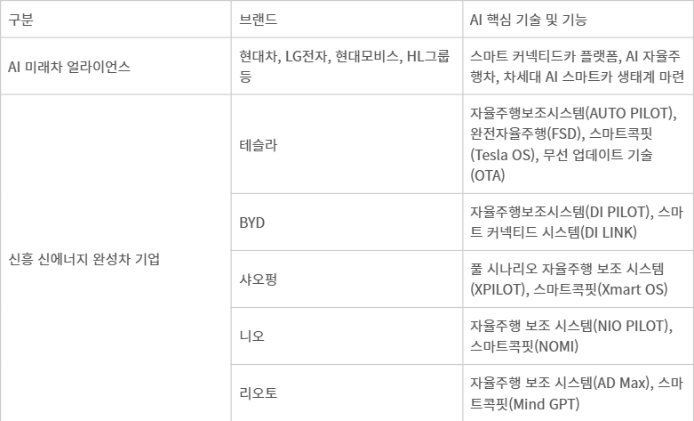 스마트카 시장 주요 기업 현황