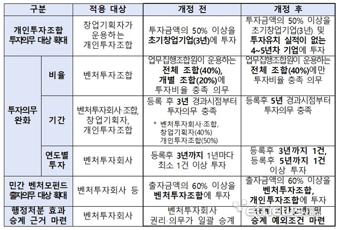벤처투자 규제 개선 세부내용 〈출처:중소벤처기업부〉