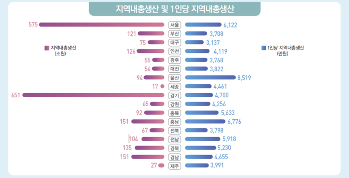 지역내총생산 및 1인당 지역내총생산.[데이터처 제공]