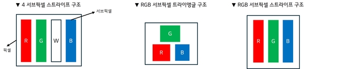 LG디스플레이가 개발한 RGB 스트라이프 픽셀 구조(오른쪽). 가독성 등 성능을 높이기 위해 막대 모양에, RGB 서브픽셀만으로 픽셀을 만든 것이 특징이다.