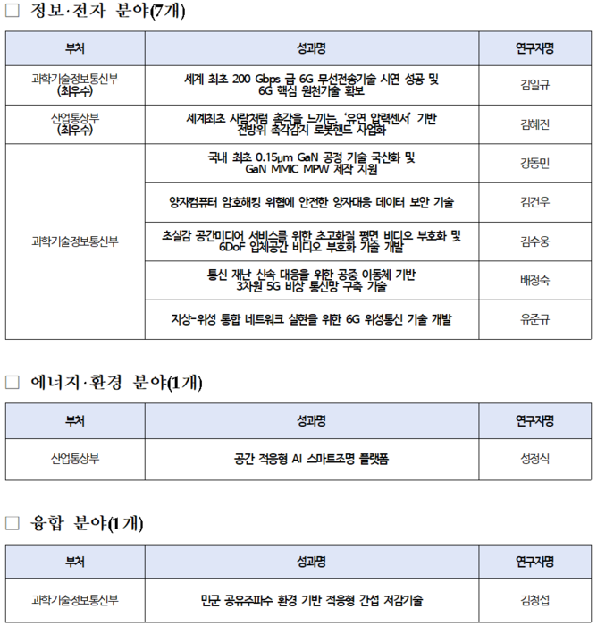 ETRI 2025년 국가연구개발 우수성과 100선 선정 목록